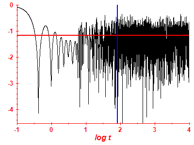 Survival probability log